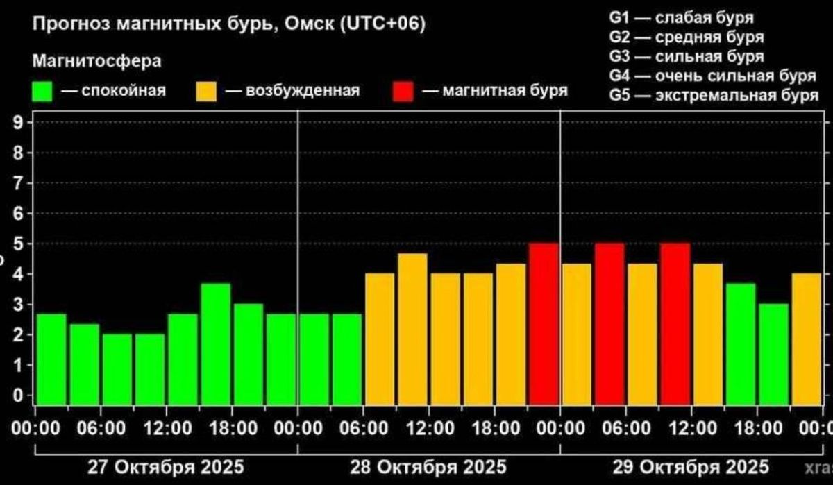 Магнитная буря обрушится на Омск