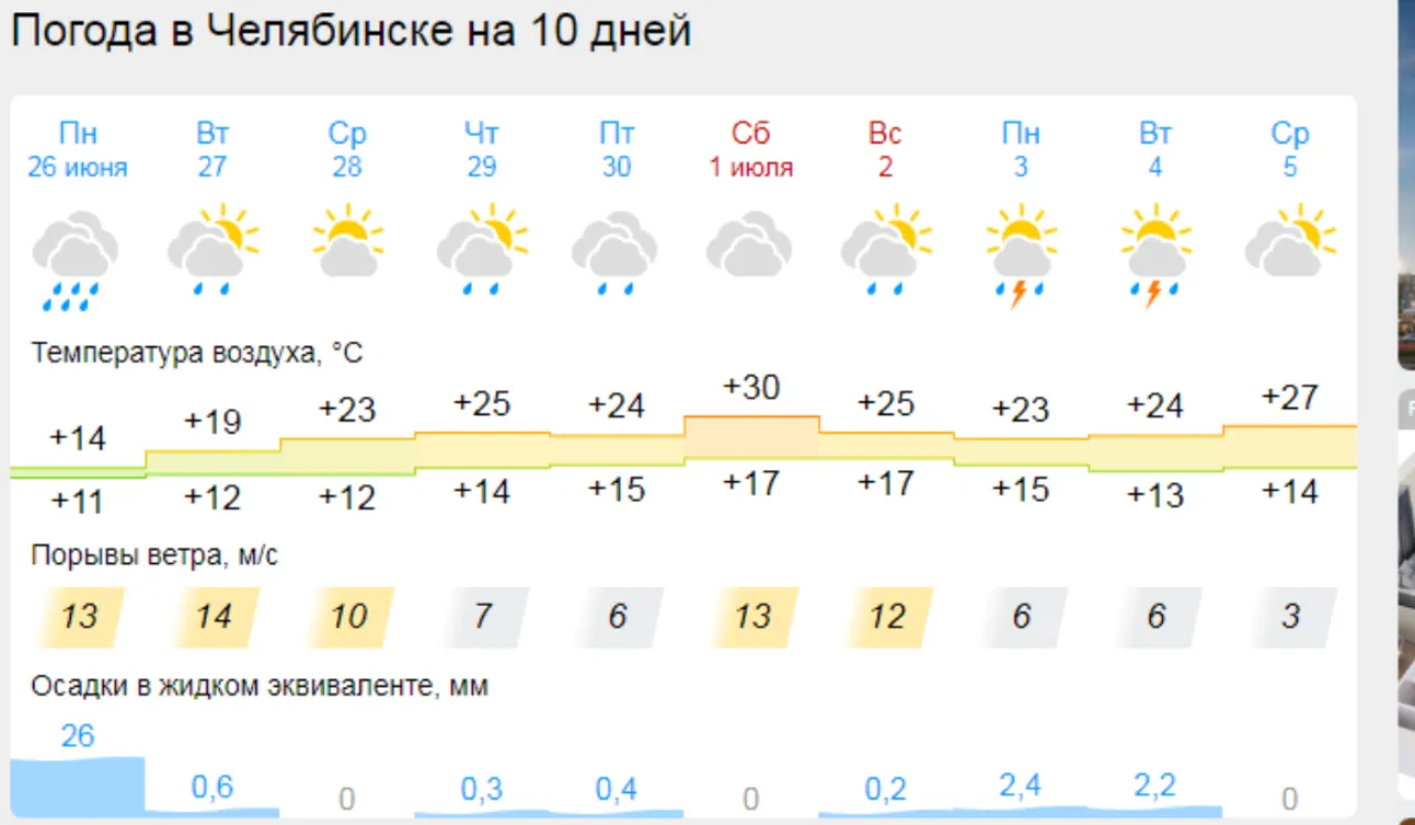 В Челябинск синоптики прогнозировали возвращение жары